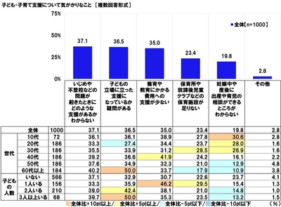 子育て支援の気がかり