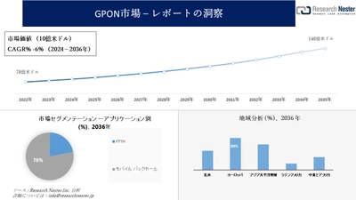 GPON 市場調査の発展、傾向、需要、成長分析および予測2024―2036年