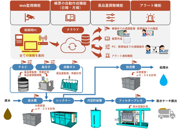 図2：濁水処理プラント遠隔管理システム「T-ds」