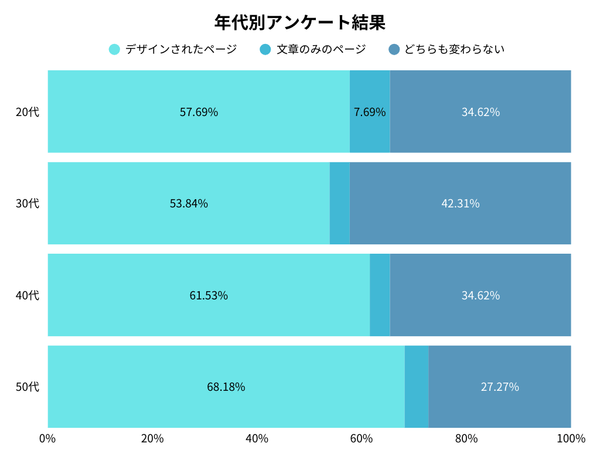 全体の年代別アンケート調査結果