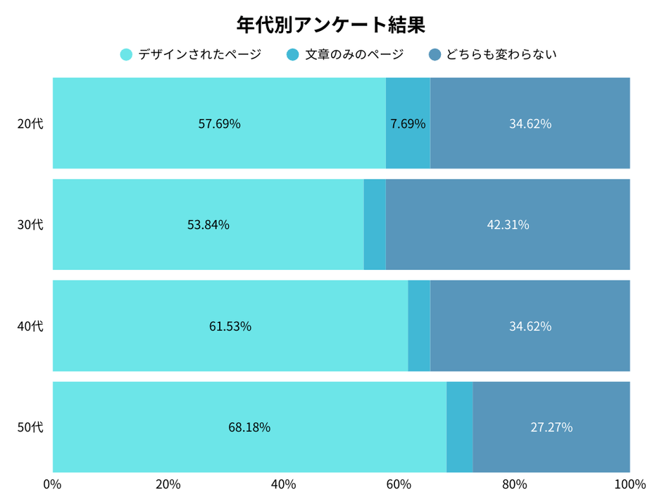 全体の年代別アンケート調査結果