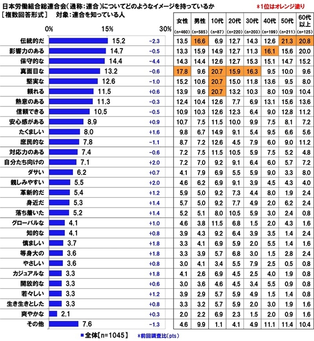 連合のイメージ
