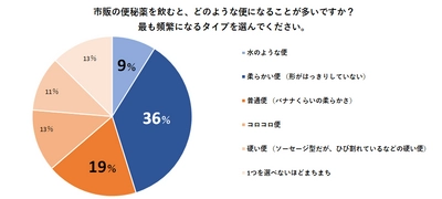 市販の便秘薬ユーザーの約50％が下痢や軟便に！？ 便秘薬『複方毒掃丸』を販売する山崎帝國堂が消費者調査を実施