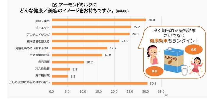 アーモンドミルクに対して持っている印象