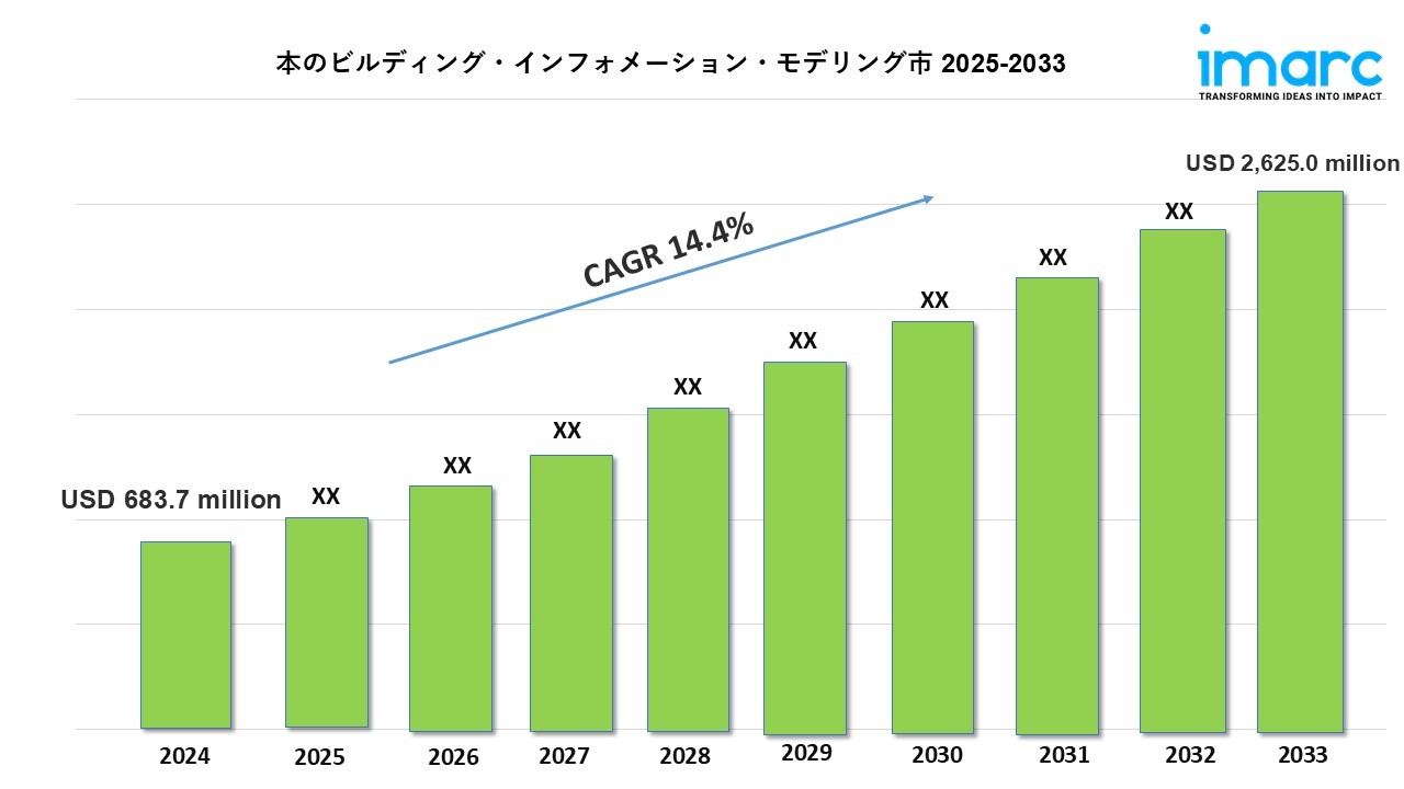 日本のビルディング・インフォメーション・モデリング市場は2033年までに26億2,500万米ドルに達すると予測|年平均成長率14.4%