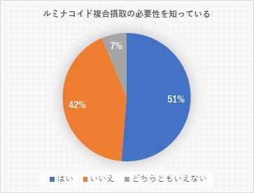 ルミナコイド複合摂取の必要性を知っている