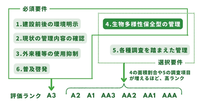 G認証の要件