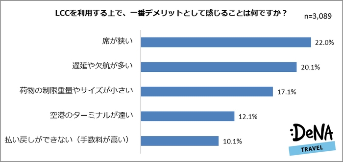 【図5】LCCを利用する上で、一番デメリットとして感じることは何ですか？