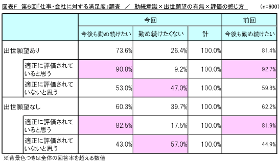 図表F_勤続意識×出世願望の有無×評価の感じ方
