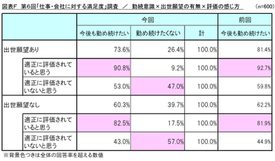 図表F_勤続意識×出世願望の有無×評価の感じ方