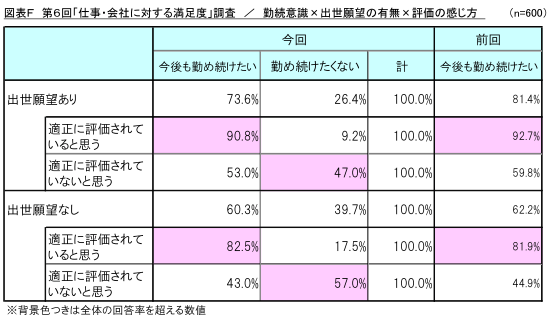 図表F_勤続意識×出世願望の有無×評価の感じ方