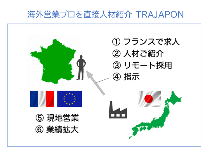 海外営業プロを直接人材紹介 TRAJAPON