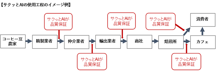 使用工程のイメージ