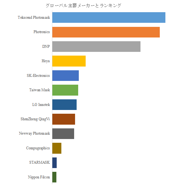 図.   世界のフォトマスク市場におけるトップ12企業のランキングと市場シェア（2025年の調査データに基づく；最新のデータは、当社の最新調査データに基づいている）