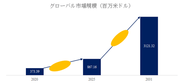 図.   業務用ロボット掃除機世界総市場規模