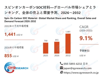 スピンオンカーボンSOC材料市場規模推移：2026年855百万米ドルから2032年1441百万米ドルへ拡大