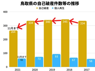 2021年の鳥取県の自己破産件数は、11月時点で2020年同月比13%減！