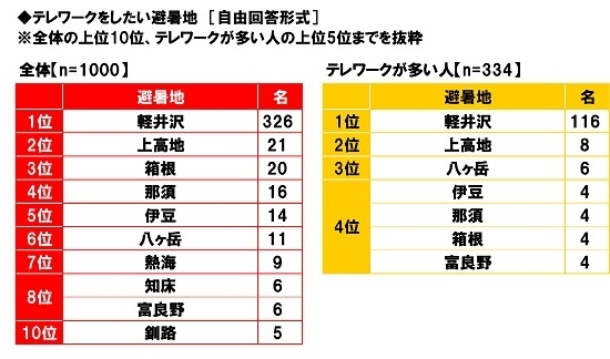 テレワークをしたい避暑地