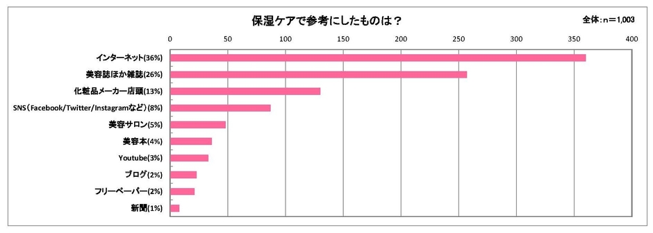 乾燥に関するデータ6