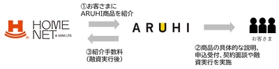 株式会社ホームネットと業務提携契約を締結　 ～住宅ローンを希望されるお客さまを ホームネットがARUHIに紹介～