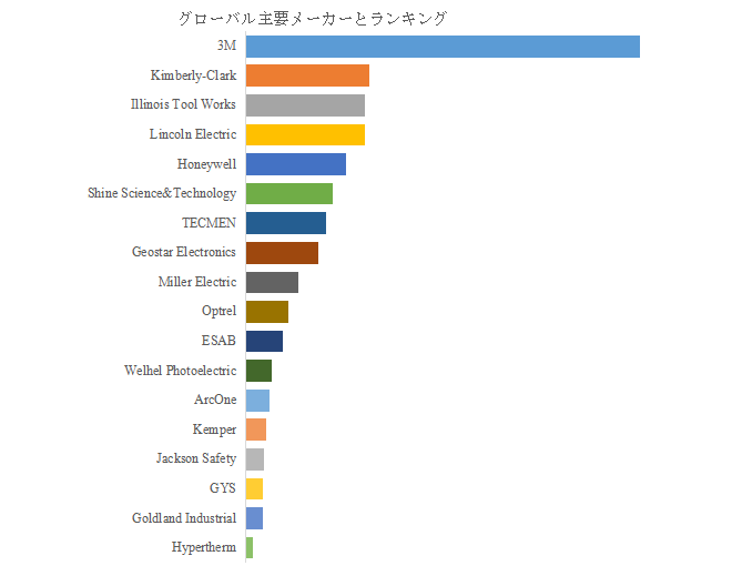 図. 世界の電気溶接用保護マスク市場におけるトップ18企業のランキングと市場シェア(2024年の調査データに基づく;最新のデータは、当社の最新調査データに基づいている)