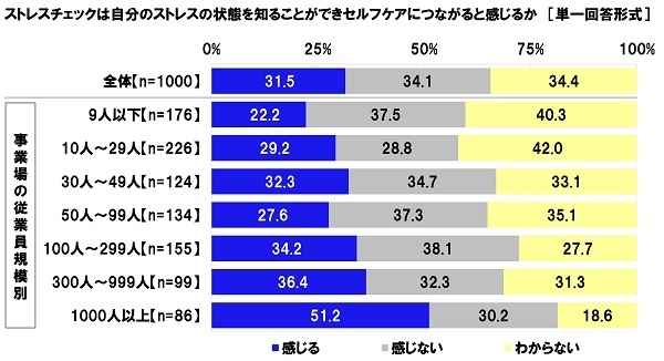 ストレスチェックは自分のストレスの状態を知ることができセルフケアにつながると感じるか