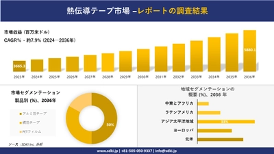 熱伝導テープ市場の発展、傾向、需要、成長分析および予測2024ー2036年