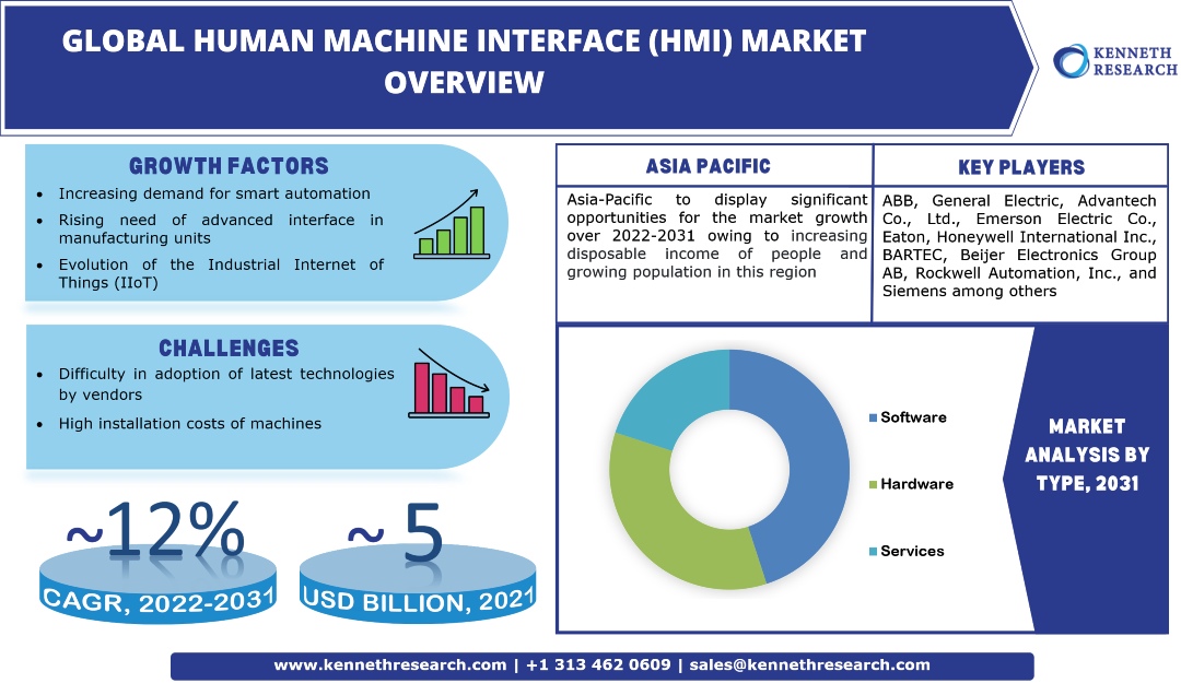 世界のヒューマンマシンインターフェース(HMI)市場は、産業における自動化の成長を背景に、2022年から2031年の間に約12%のCAGRで成長する