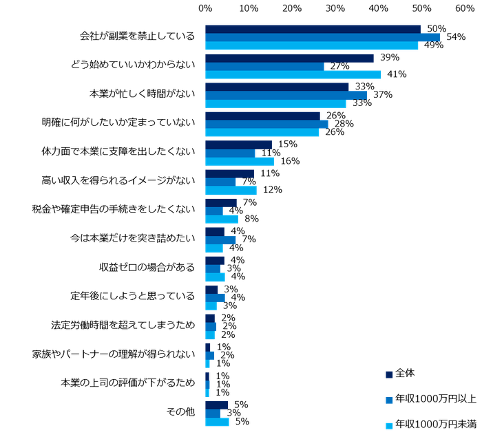 「本業以外に副業をしていない」と回答した方に伺います。理由を教えてください。(複数回答可)