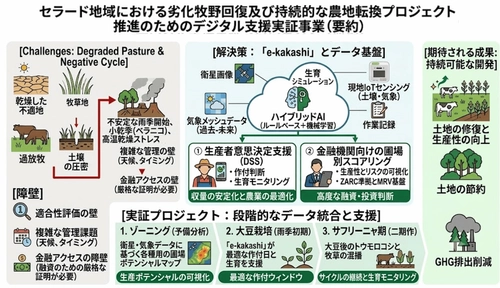 JICAの「ブラジル国セラード地域における劣化牧野回復及び 持続的な農地転換プロジェクト推進のための 情報収集・確認調査」にグリーンが採択