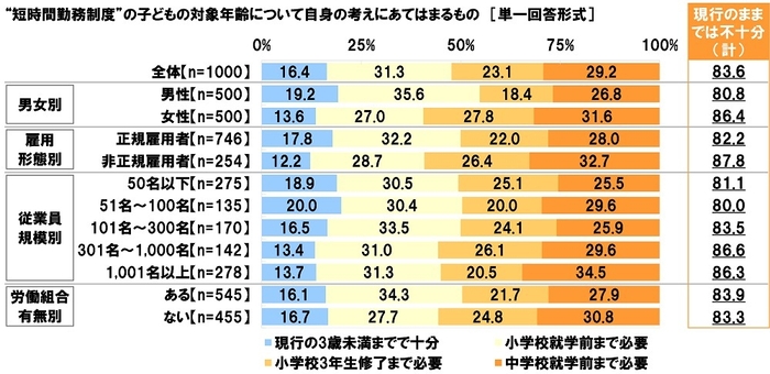 “短時間勤務制度”の子どもの対象年齢について自身の考えにあてはまるもの