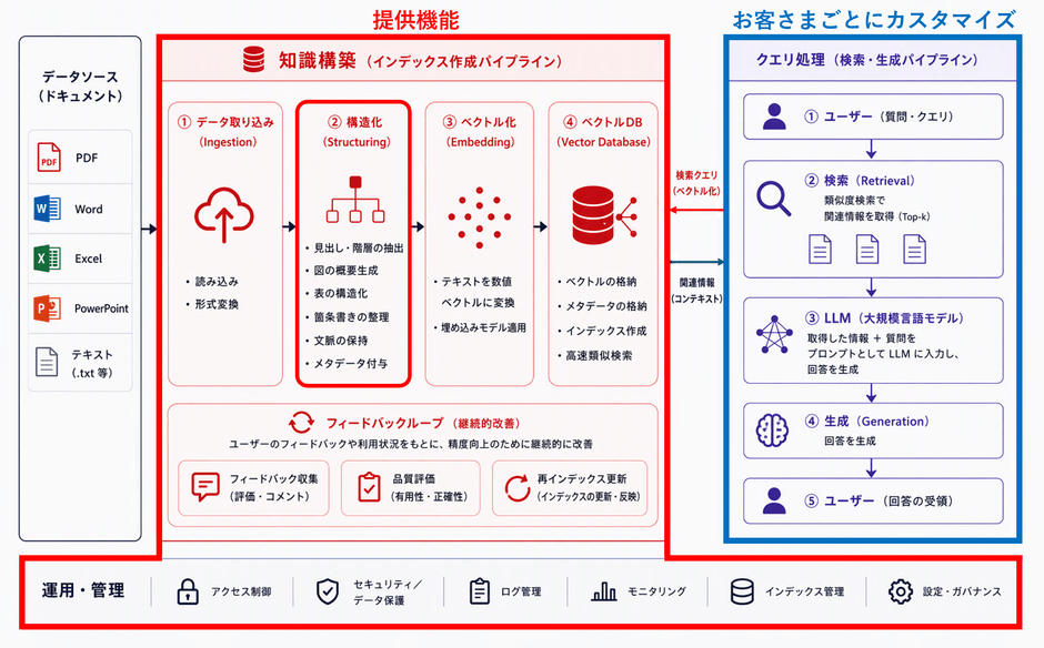 RAG管理ソフトウェアの構造