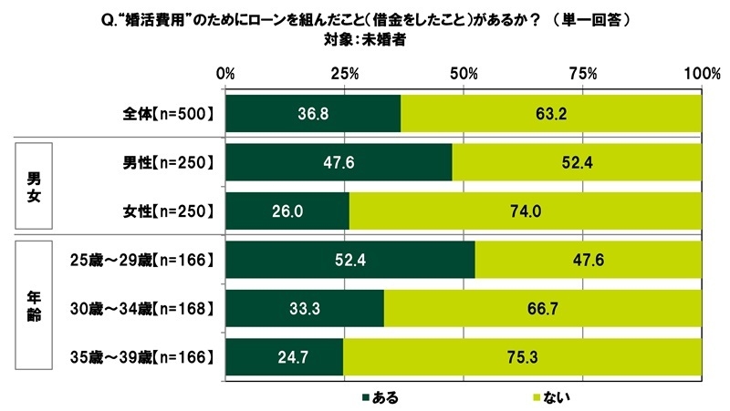“婚活費用”のためにローンを組んだこと（借金をしたこと）の有無