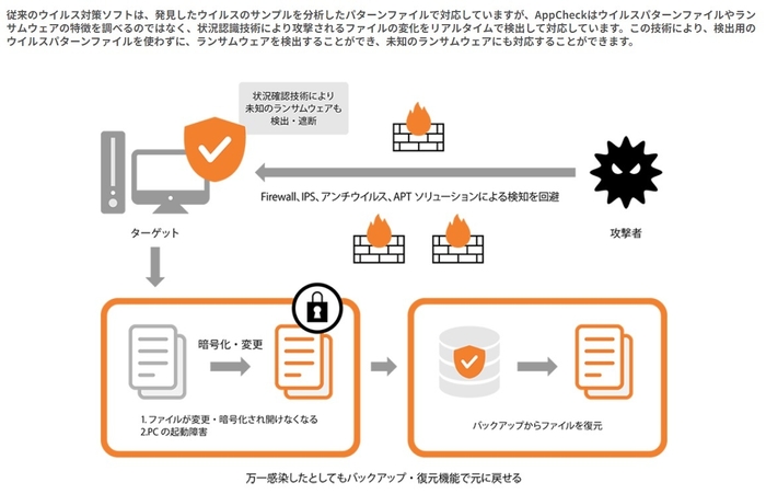 ランサムウェア対策 for AppCheck とは？