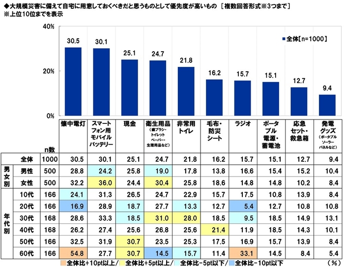 大規模災害に備えて自宅に用意しておくべきだと思うものとして優先度が高いもの