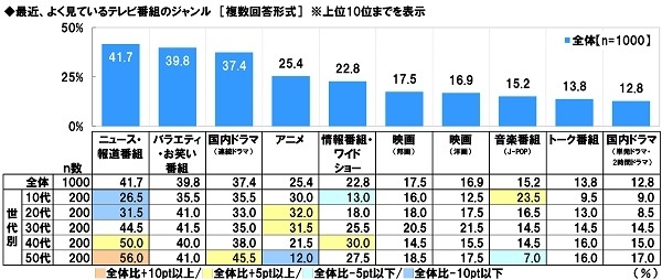 最近、よく見ているテレビ番組のジャンル