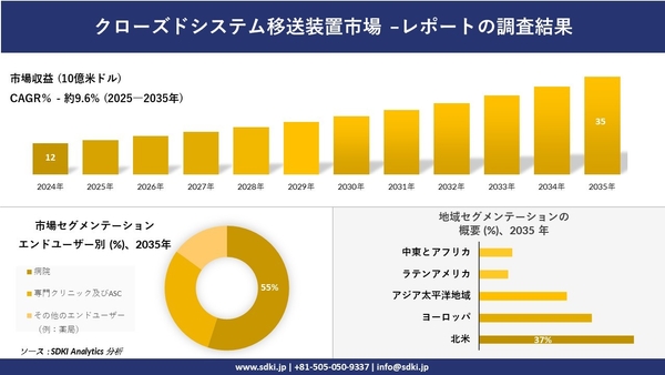 クローズドシステム移送装置市場レポート概要