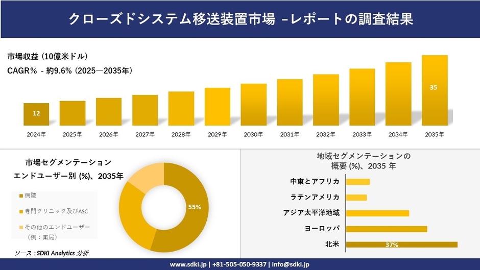 クローズドシステム移送装置市場レポート概要