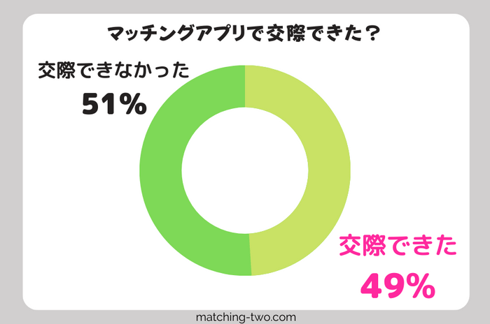 マッチングアプリで交際できた？