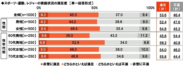 現在の生活の満足度