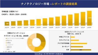 グローバル・ナノテクノロジー市場の概要