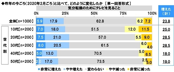 昨年の今ごろ（2020年2月ごろ）からの変化【気分転換のためにテレビを見ること】