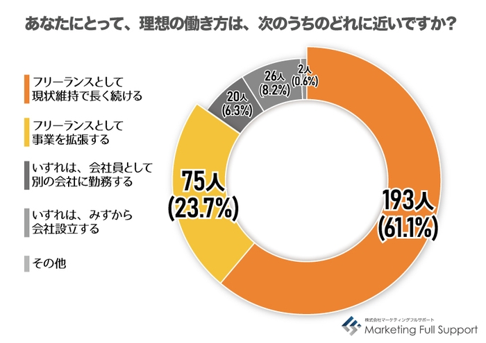 理想の働き方