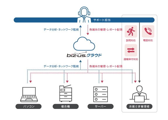 biz-us クラウド概要図