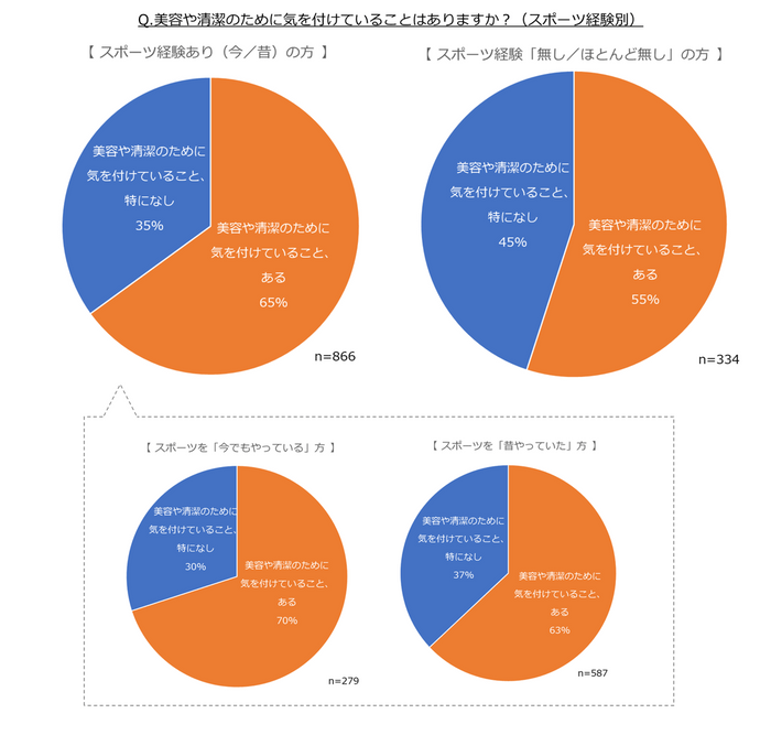 美容や清潔のために気を付けていることはありますか？(スポーツ経験別)