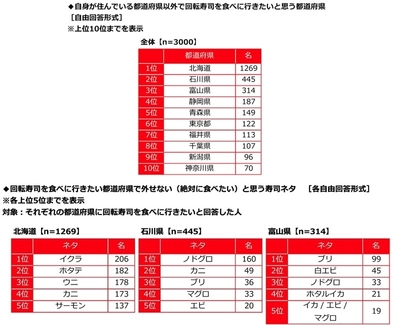 回転寿司を食べに行きたいと思う都道府県・外せないと思う寿司ネタ
