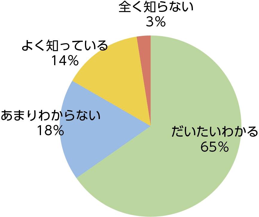 質問7回答円グラフ