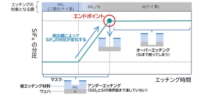 LG-100で測定した際のSiF4の分圧変化