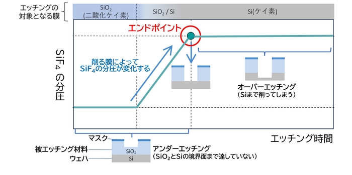 LG-100で測定した際のSiF4の分圧変化