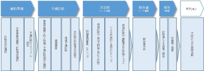 防災・減災診断／改善提案コンサルティングサービスを開始 ～消防署・消防機器メーカーOBと提携　ジェムコ日本経営～